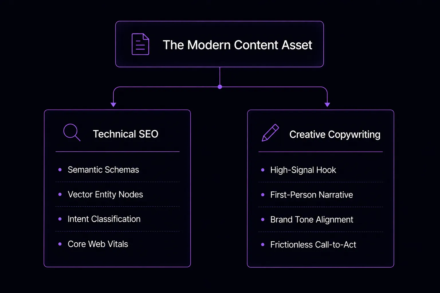 Organizational chart deconstructing the dual pillars of a modern content asset. The master asset branches equally into a Technical SEO infrastructure—comprising semantic schemas, vector entity nodes, intent classification, and core web vitals—and a Creative Copywriting execution layer focusing on a high-signal hook, first-person narrative, brand tone alignment, and a frictionless call-to-action.