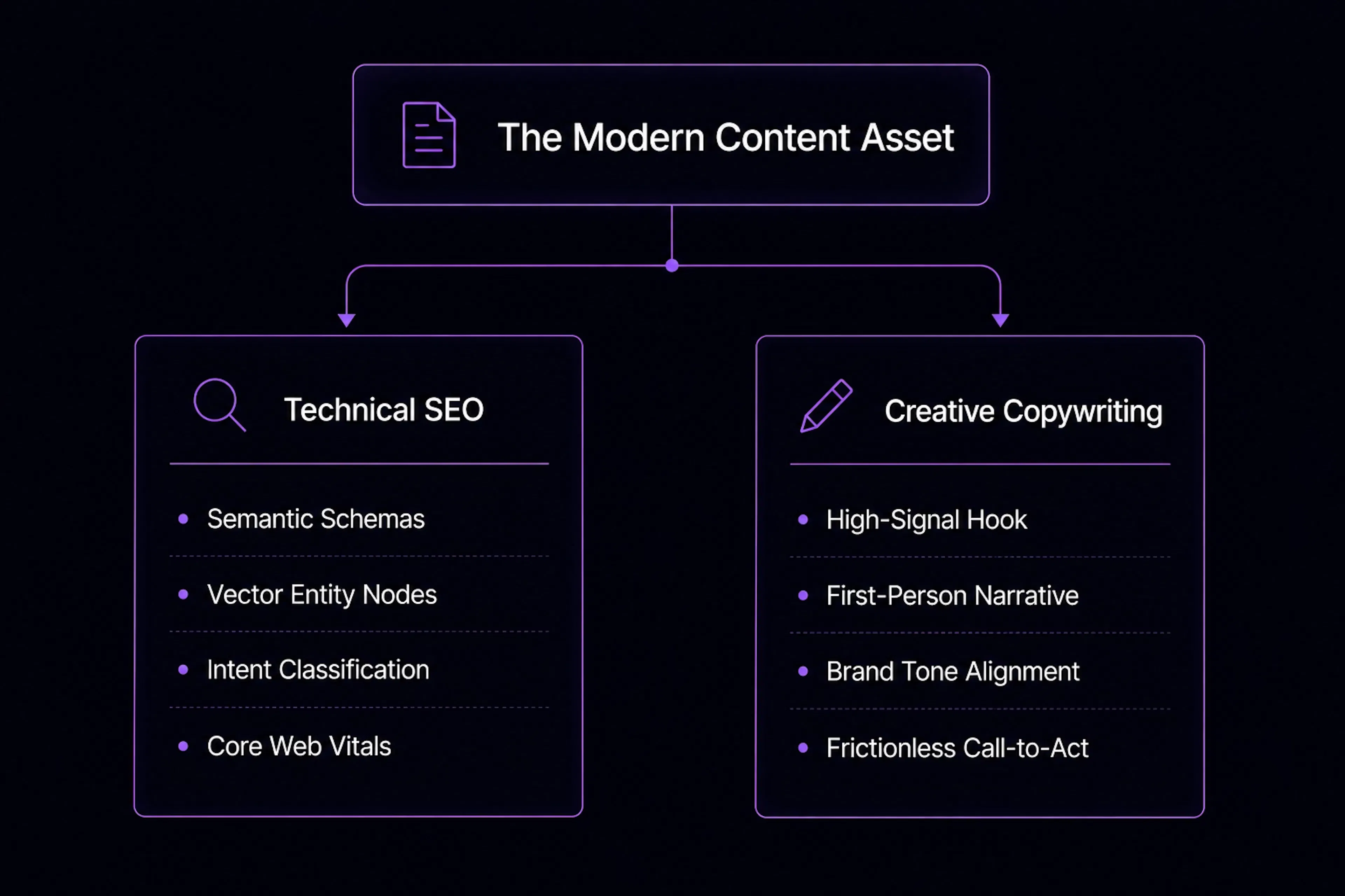 Organizational chart deconstructing the dual pillars of a modern content asset. The master asset branches equally into a Technical SEO infrastructure—comprising semantic schemas, vector entity nodes, intent classification, and core web vitals—and a Creative Copywriting execution layer focusing on a high-signal hook, first-person narrative, brand tone alignment, and a frictionless call-to-action.