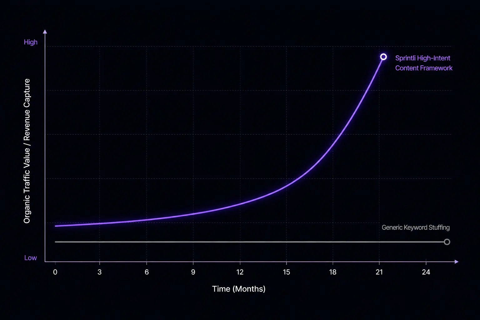 Line graph illustrating the hockey-stick growth curve of high-intent organic traffic value compared to flatlined commodity content loops.