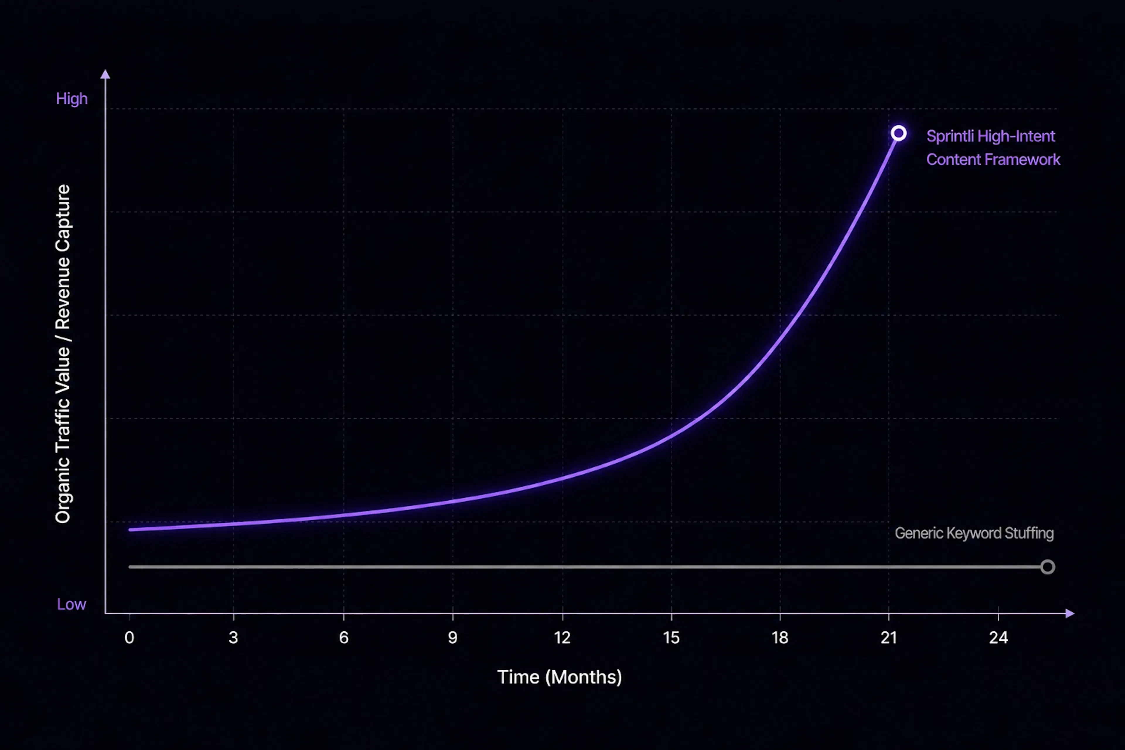 Line graph illustrating the hockey-stick growth curve of high-intent organic traffic value compared to flatlined commodity content loops.