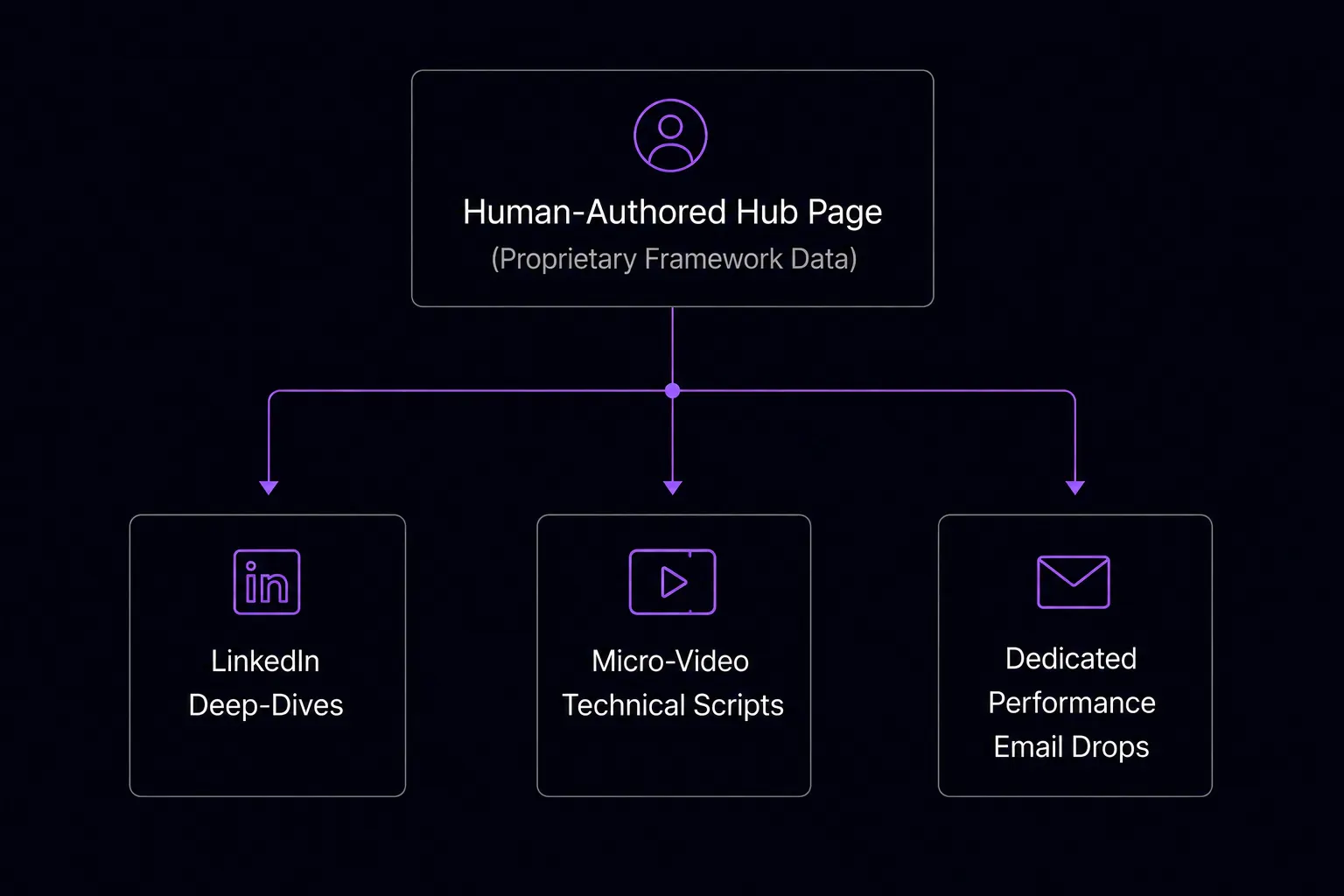 Flowchart diagram demonstrating an omni-channel content repurposing strategy. A master human-authored hub page containing proprietary framework data sits at the top of the architecture, branching downward into three distinct distribution channels: LinkedIn deep-dives, micro-video technical scripts, and dedicated performance email drops.