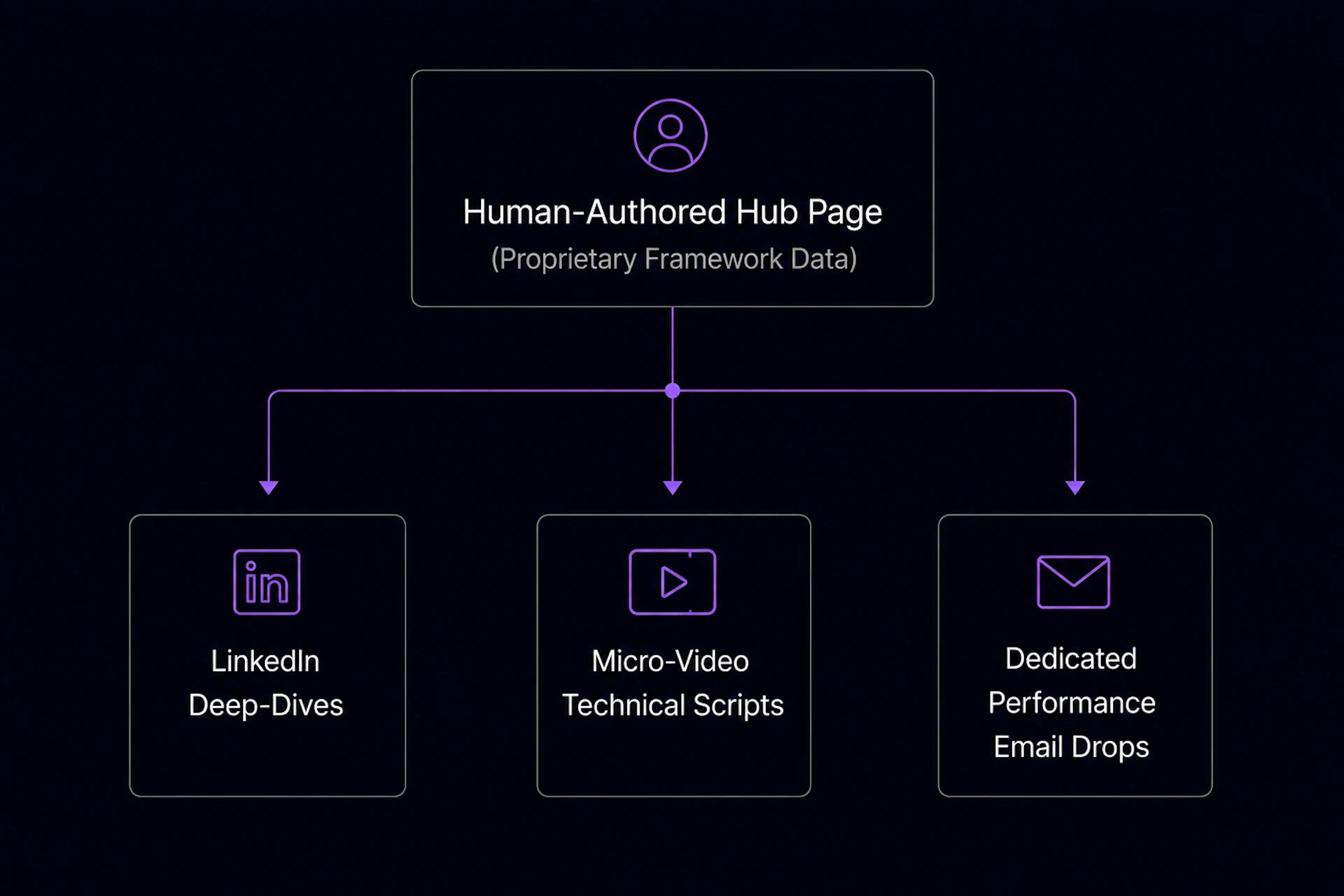 Flowchart diagram demonstrating an omni-channel content repurposing strategy. A master human-authored hub page containing proprietary framework data sits at the top of the architecture, branching downward into three distinct distribution channels: LinkedIn deep-dives, micro-video technical scripts, and dedicated performance email drops.