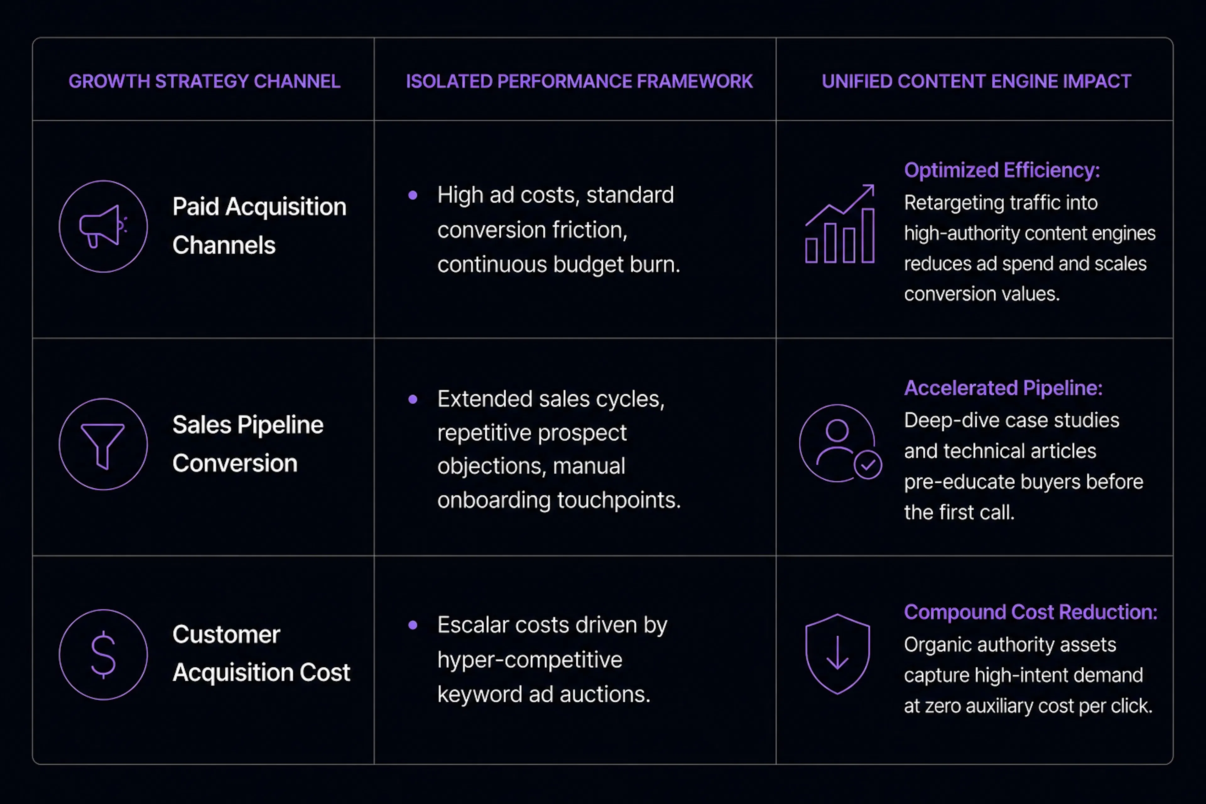 Data table contrasting the performance profiles of Paid Acquisition, Sales Pipeline Conversion, and Customer Acquisition Cost when managed under an isolated framework versus a unified content engine.
