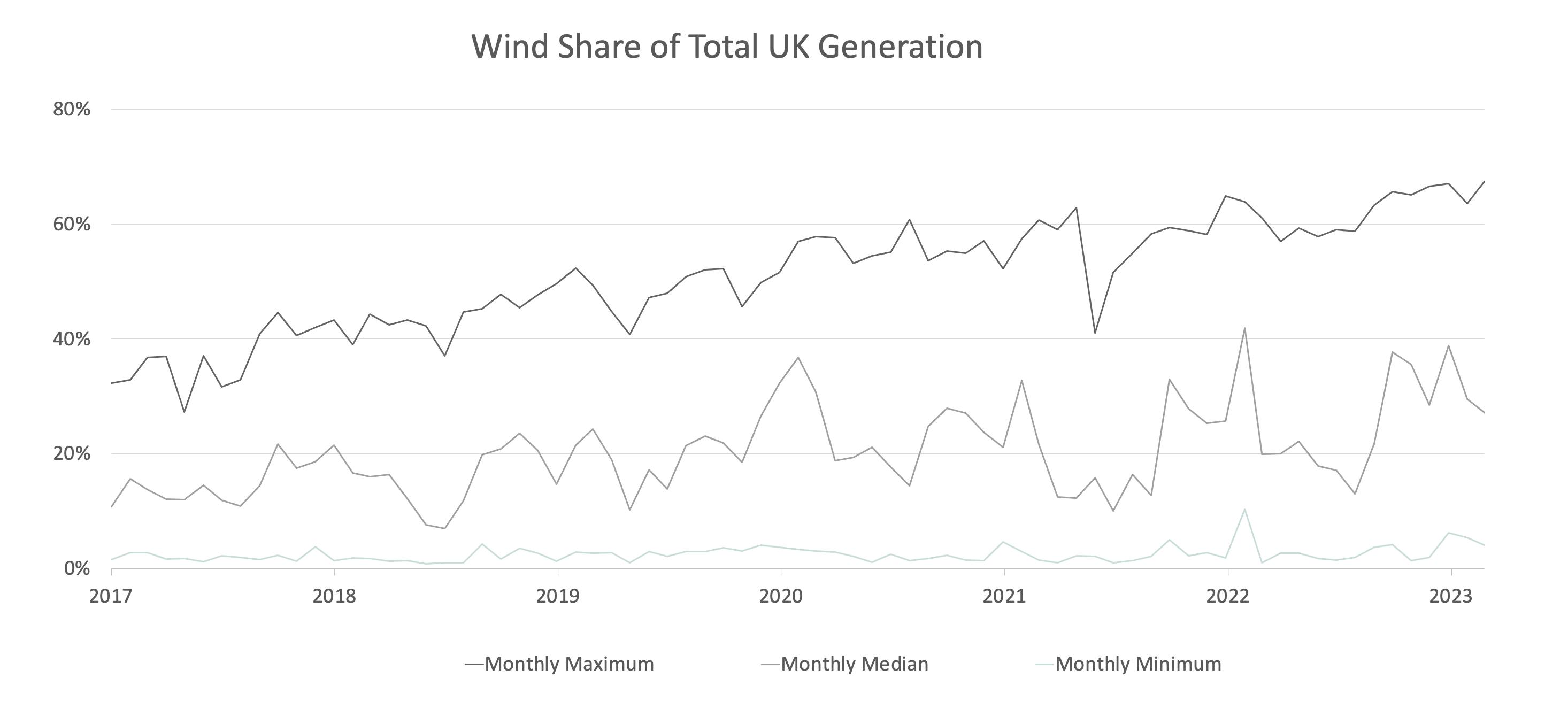 wind-share-total-generation-chart