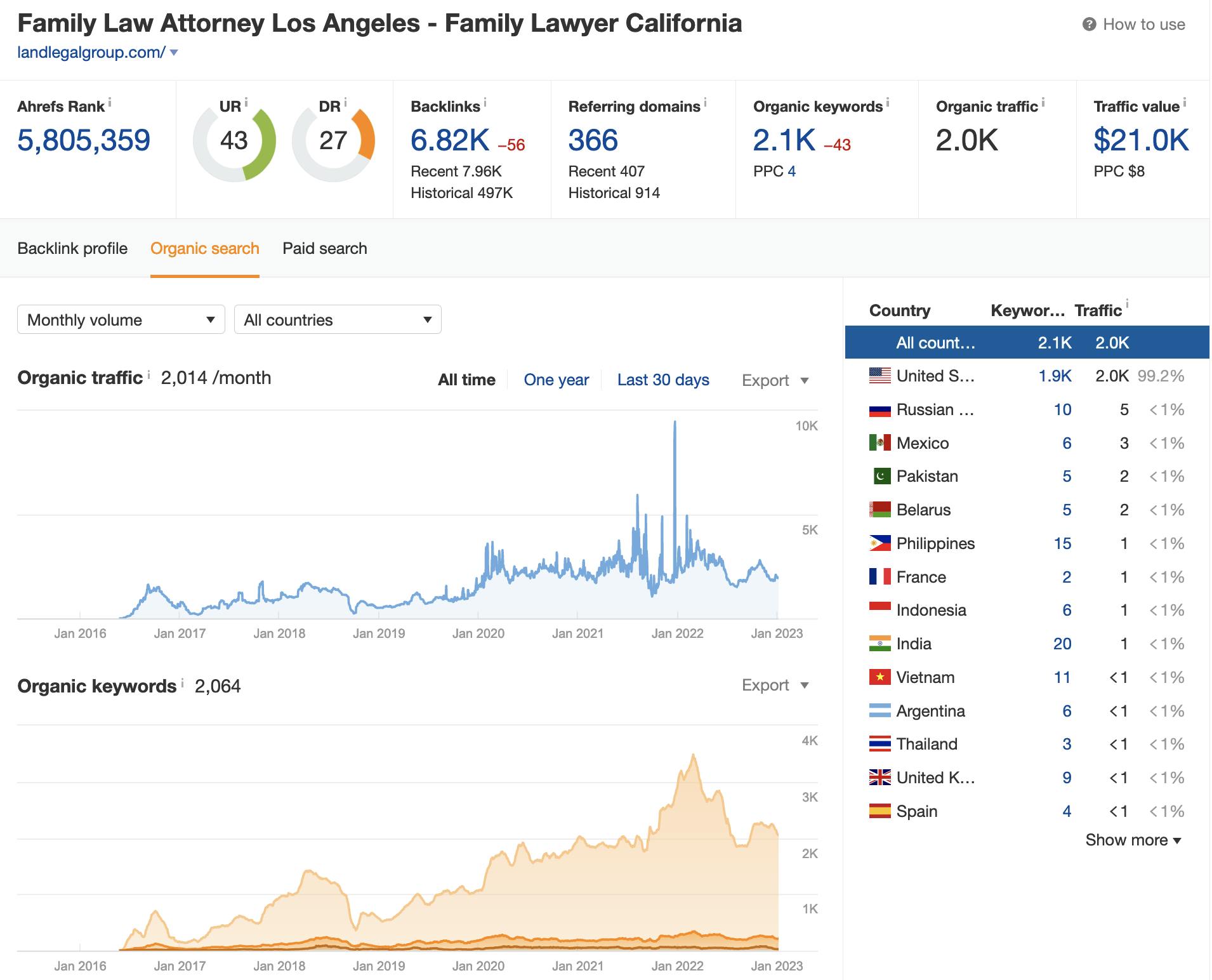 landlegalgroup.com seo