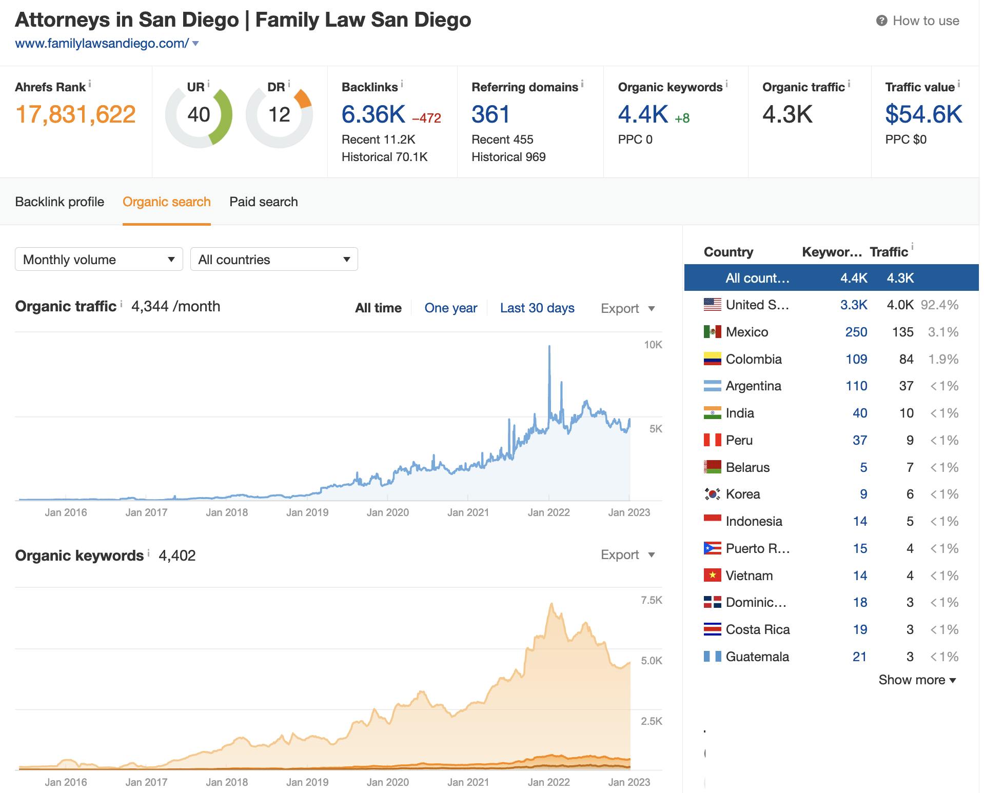 familylawsandiego.com seo