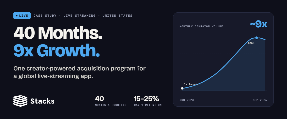 40 Months. 9x Growth. One Creator-Powered Acquisition Program.