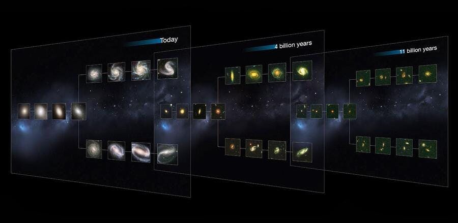 Three diagrams showing how galaxies at different ages of the universe looked like. On the left are galaxies as they appear today from elliptical to spiral galaxies sorted in the Hubble Tuning Fork Diagram. The middle figure shows galaxies as they appeared 4 billion years ago sorted into the same diagram. The right diagram shows the youngest galaxies from 11 billion years ago.