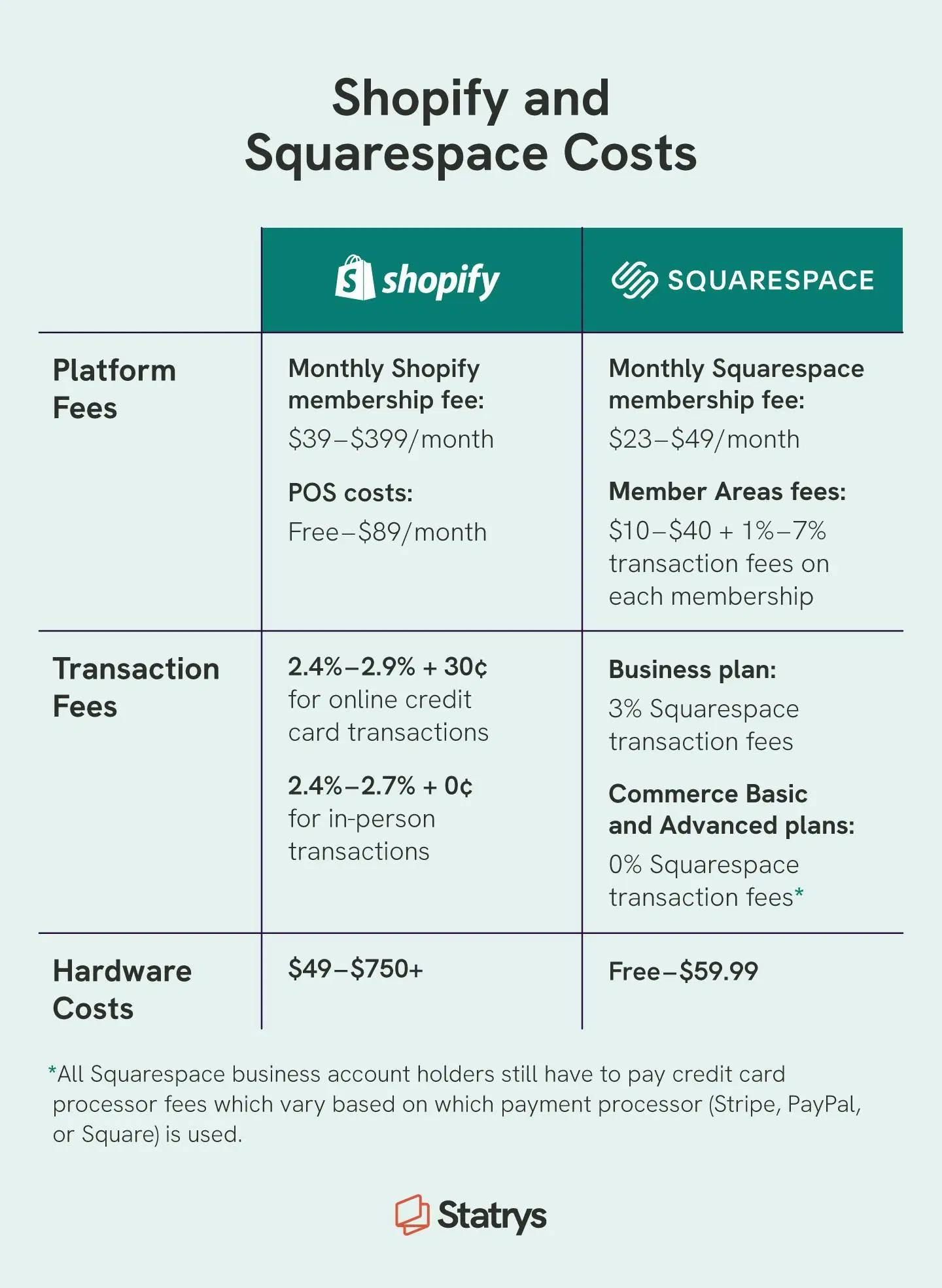 A chart compares Shopify vs Square’s prices and fees.