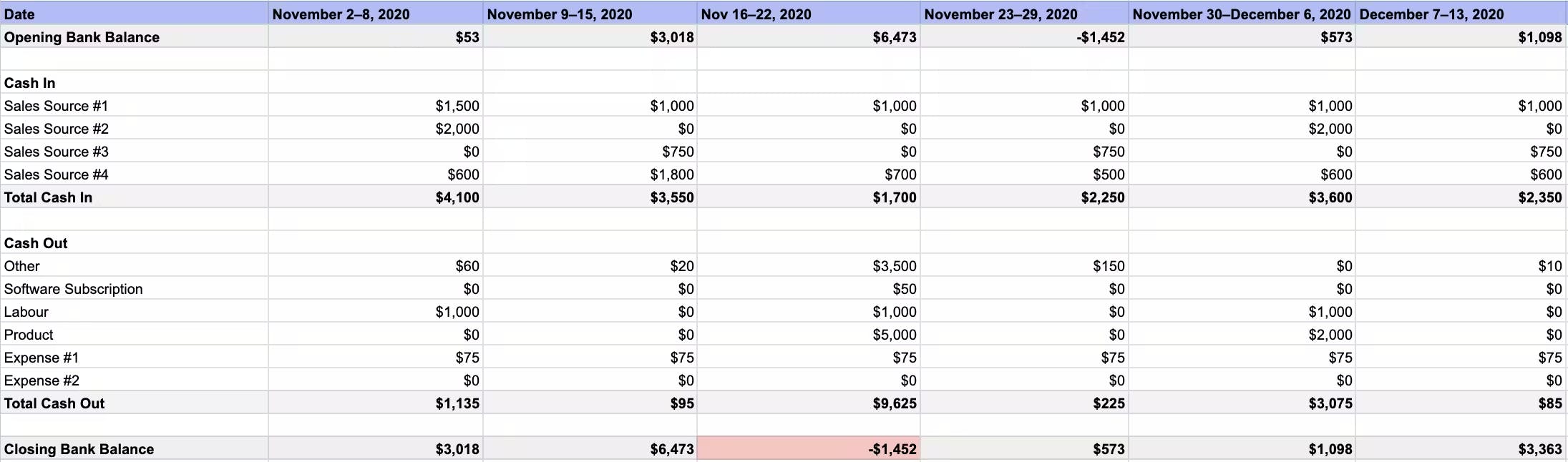 Screenshot of cash flow projection template