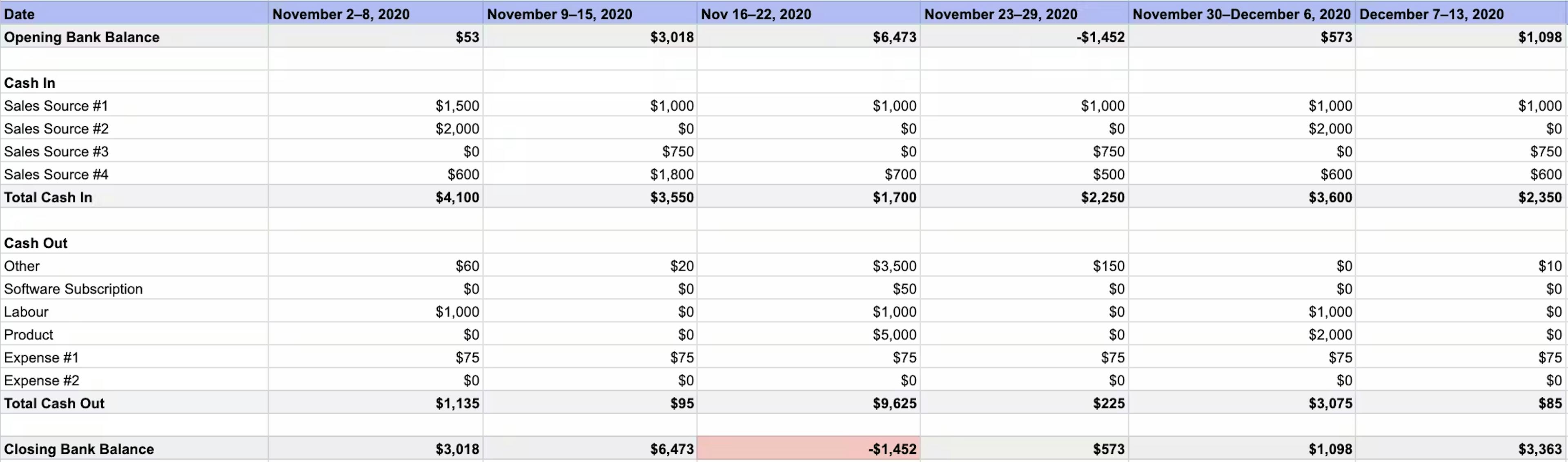 Screenshot of cash flow projection template