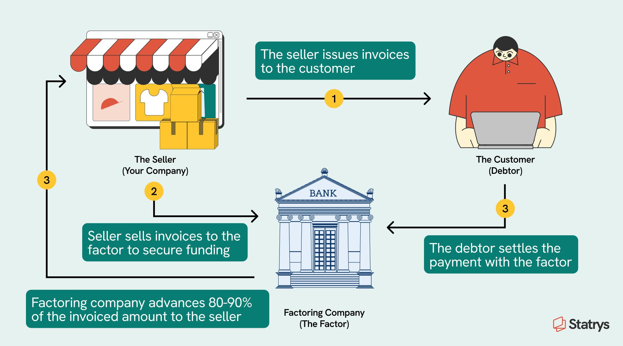An inforgraph illustrating how invoice factoring works.