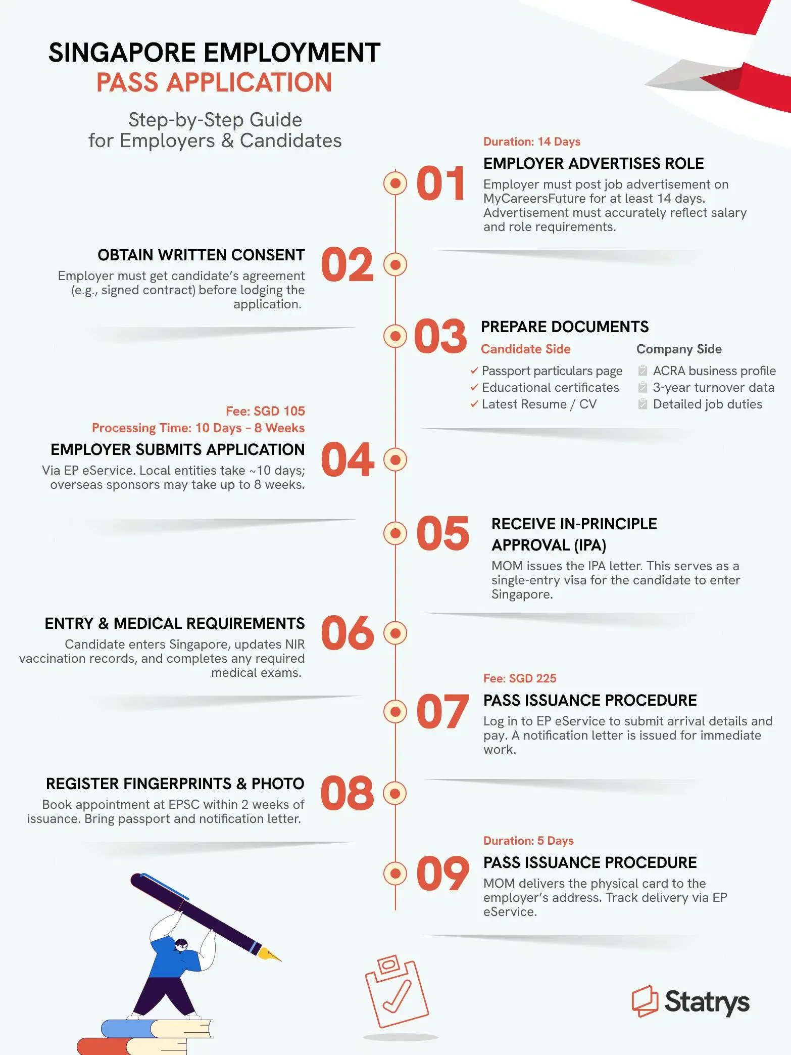 Infographic of Singapore Employment Pass application explained in 9 steps, with timeline and cost
