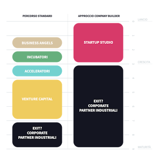 Startup studio vs acceleratori e incubatori
