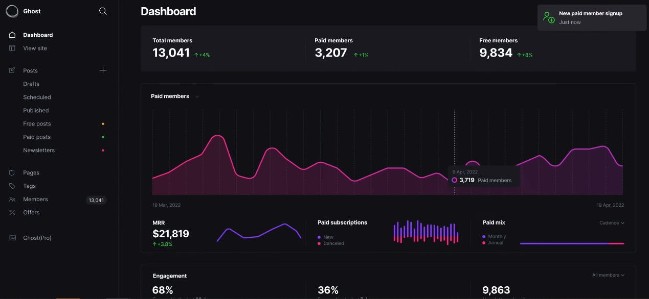 admin dashboard of Ghost CMS
