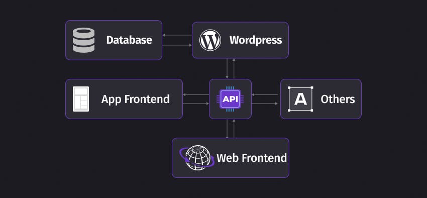 Headless WordPress API System