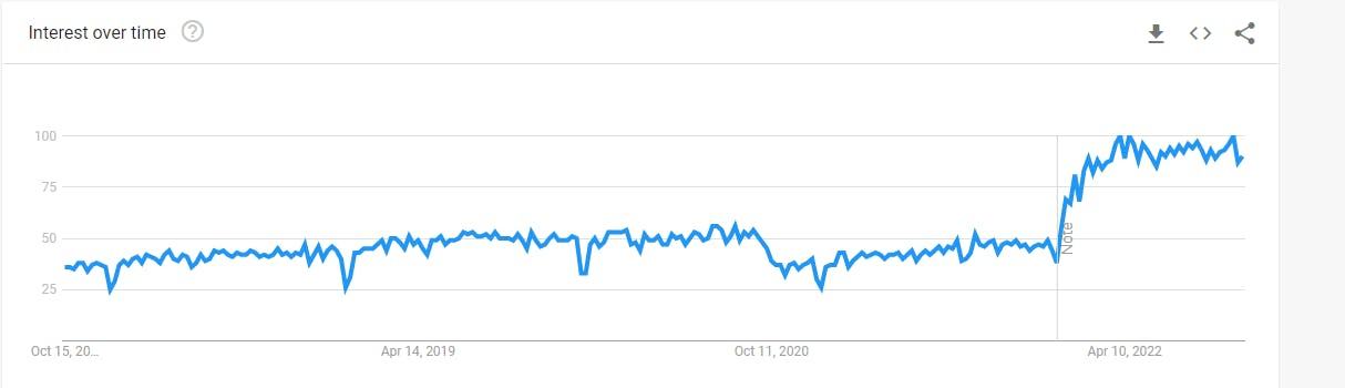 typescript popularity over time