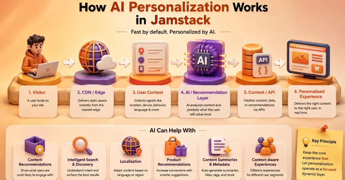 How AI Personalization Works in Jamstack