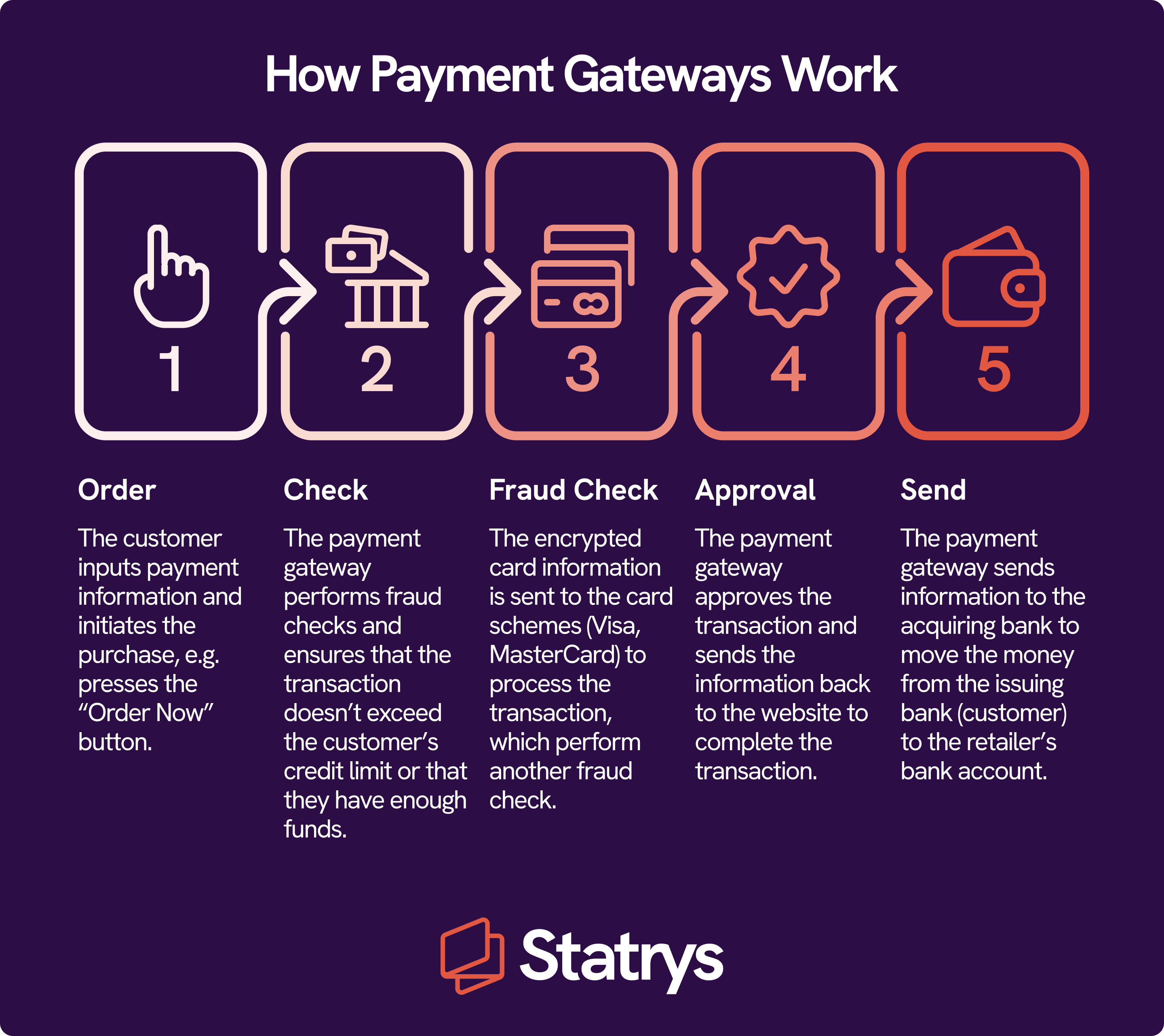 infographic of how payment gateways work