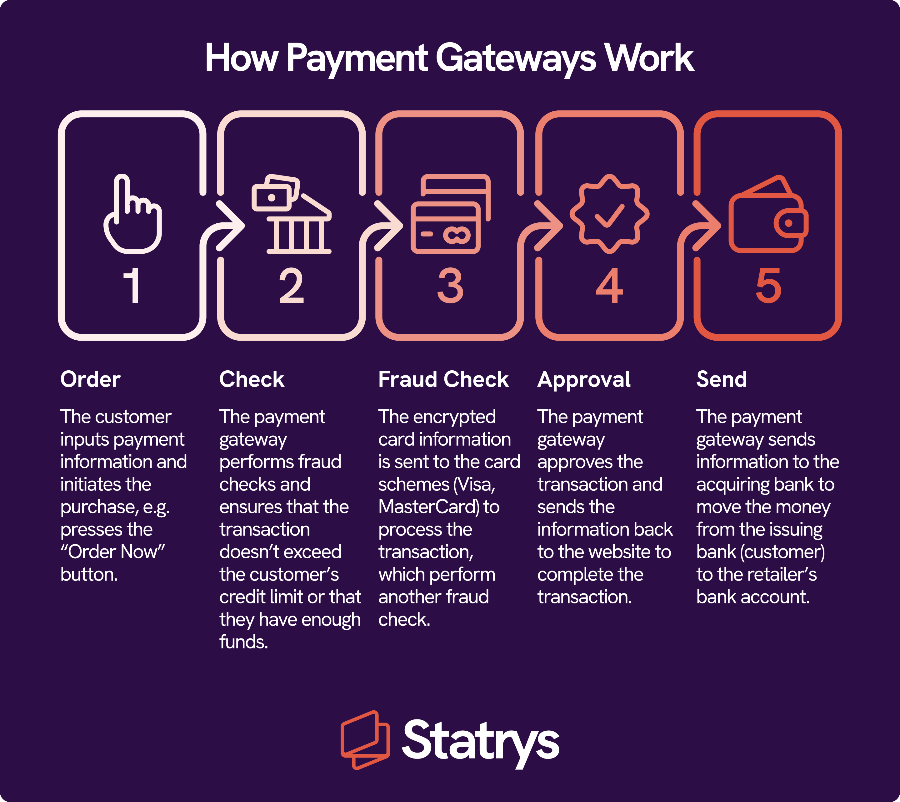 Best Payment Gateways & Payment Methods For Ecommerce | Statrys