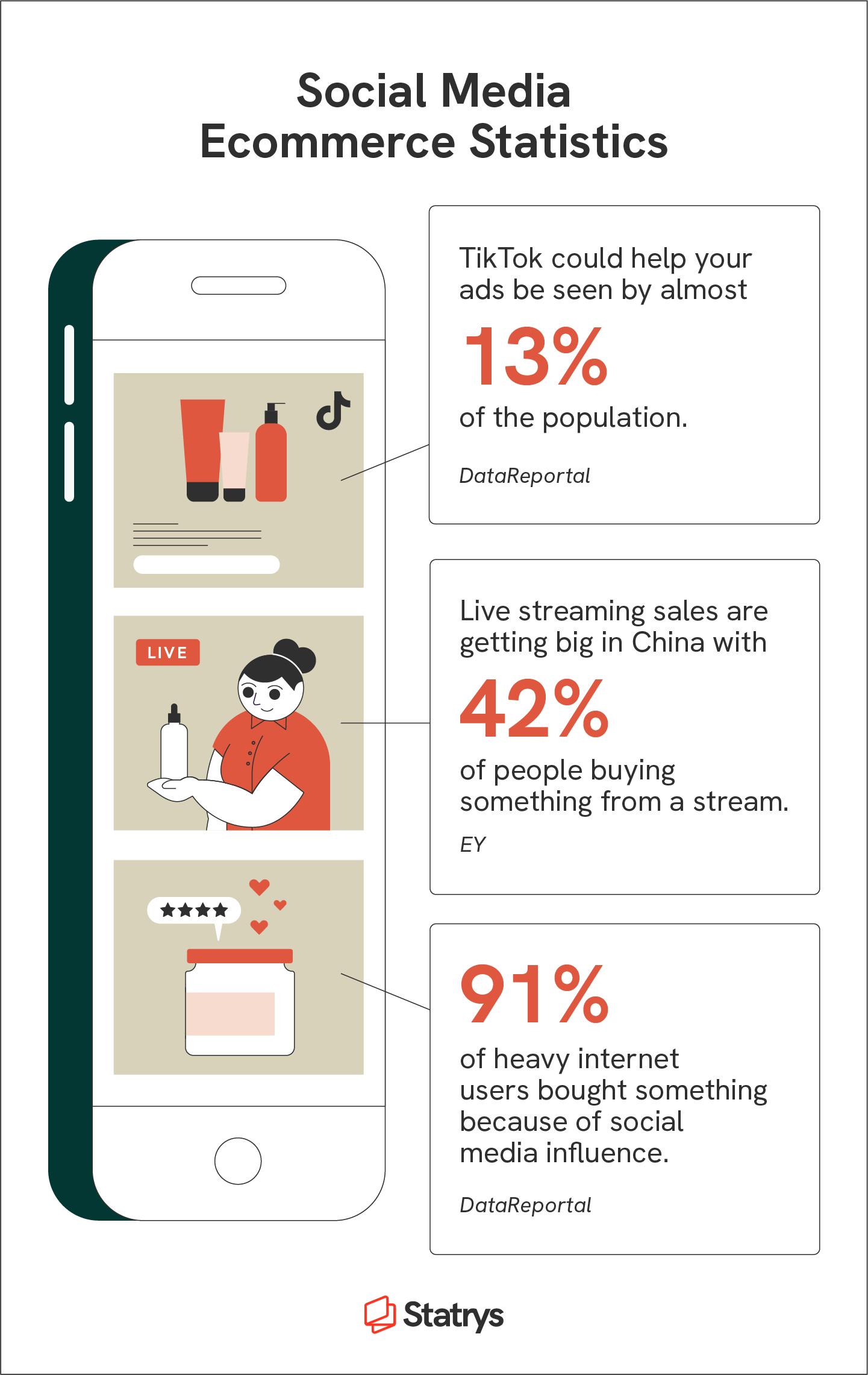 A mobile device depicts a social media feedback with posts focused on social media ecommerce statistics.