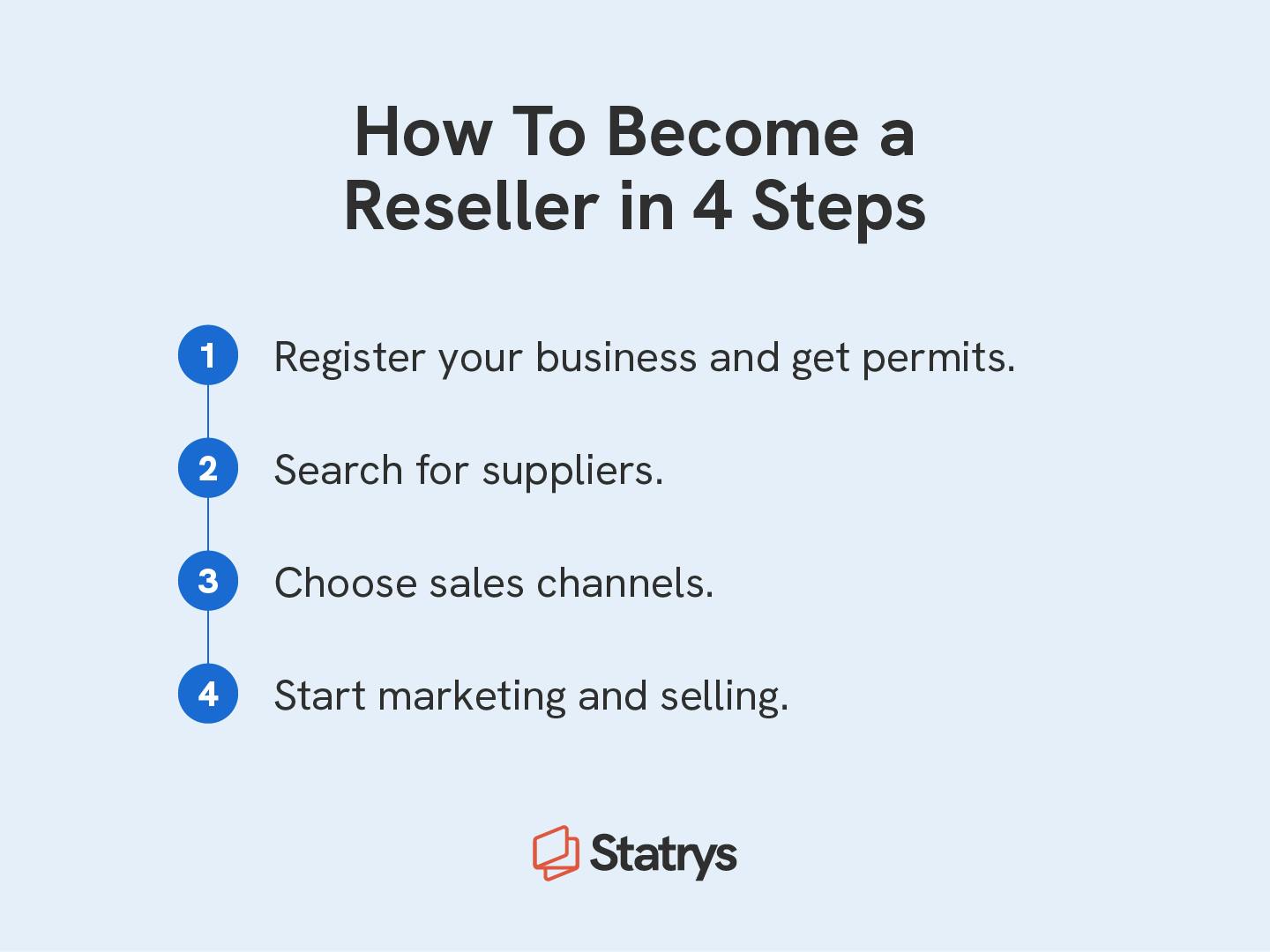 Chart with four reasons to become a reseller, including registering your business, searching for suppliers, choosing sales channels, and beginning to market and sell your products