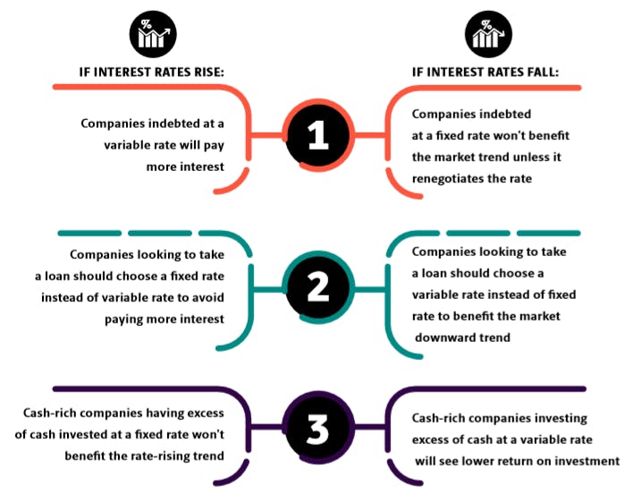 How to Factor Interest Rate Risk in Your Hedging Policy?