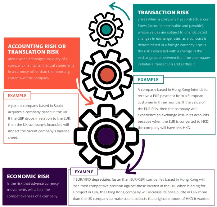 common situations in which FX risk arises