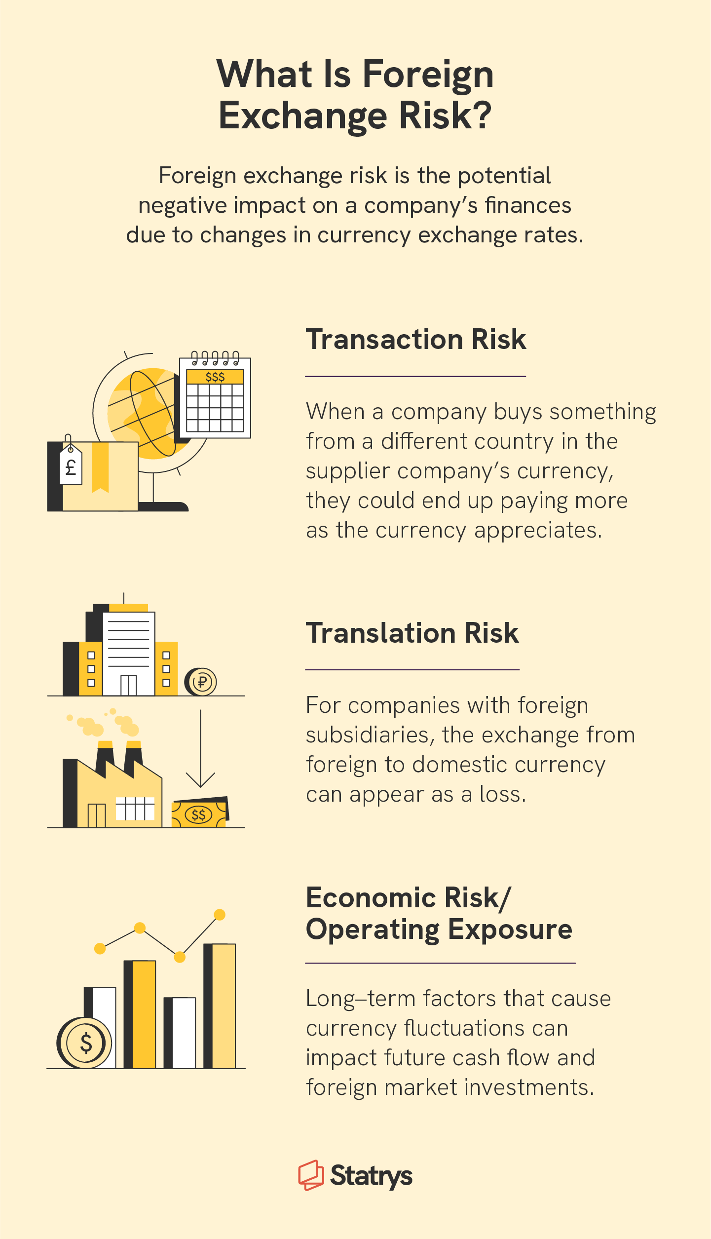 Four illustrations—one of a globe, another of a building, one of a factory, and another of a line graph—represent the four types of foreign exchange risk.
