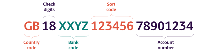 Format of UK bank code