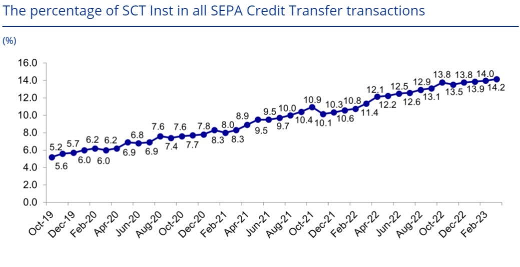 An image showing the percentage of SCT Inst transactions from October 2019 to February 2023