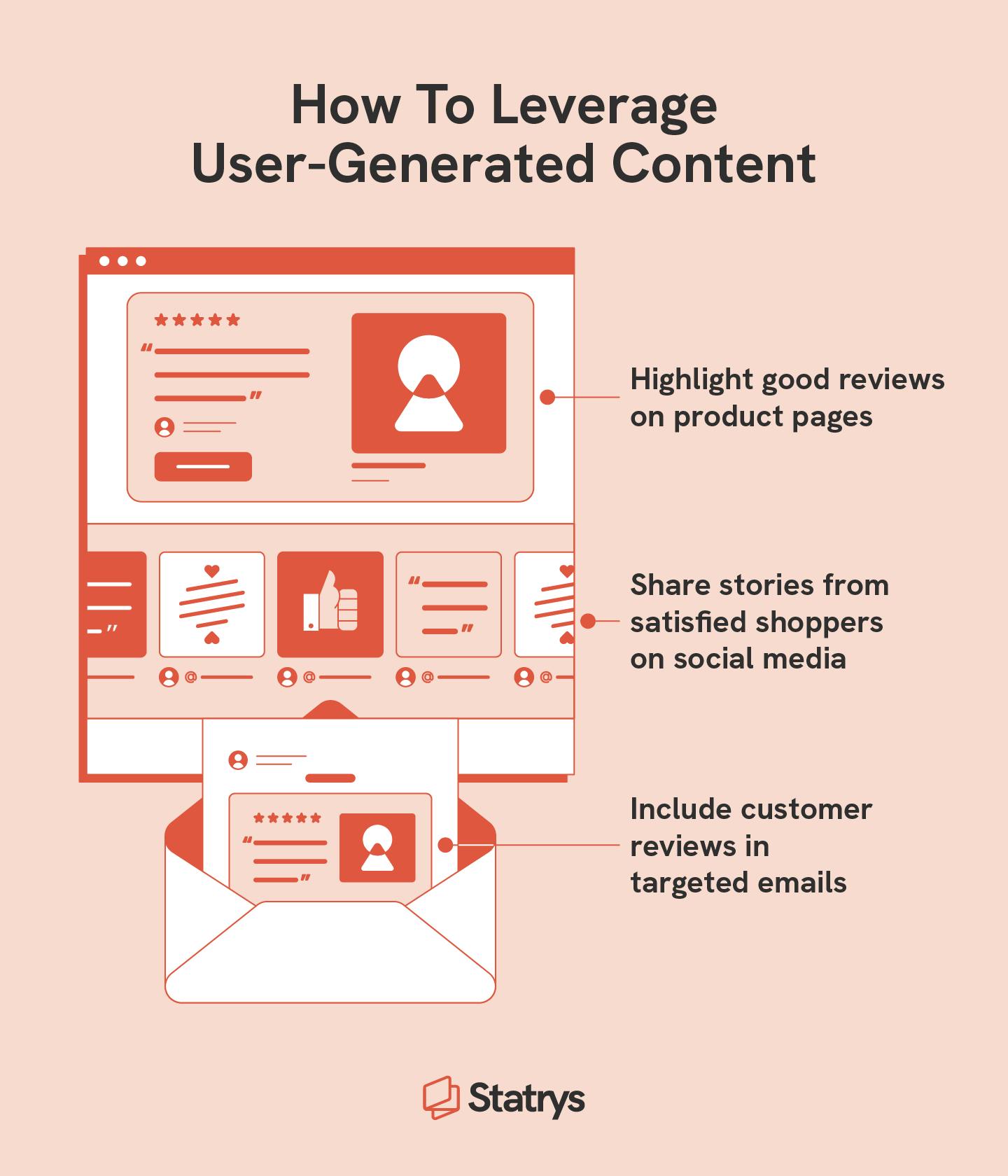 An illustrated chart showing how to use user-generated content in a way that helps you learn how to grow an ecommerce business including using good reviews, stories from shoppers, and reviews in emails.