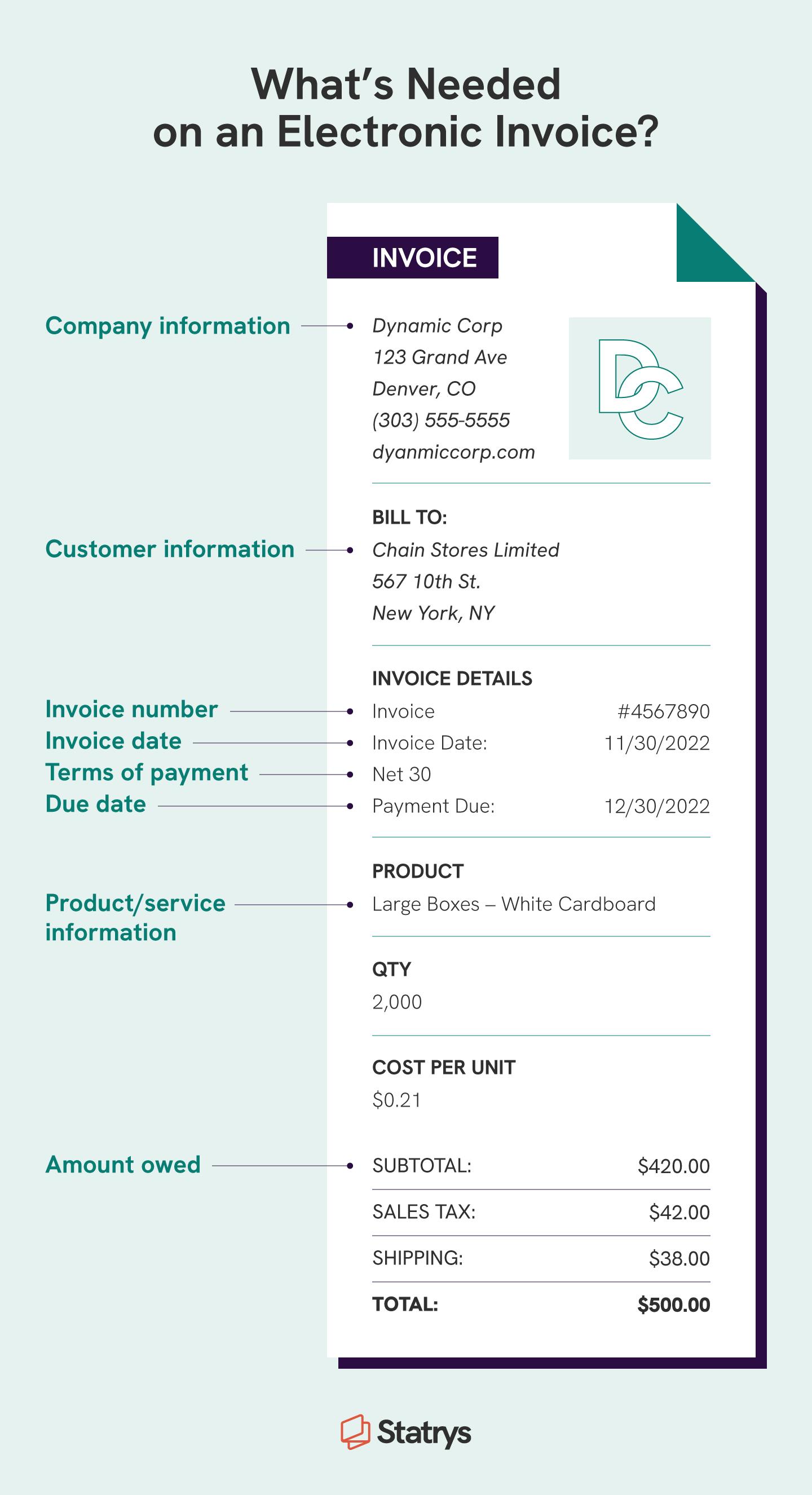 Illustration of an electronic invoice with notations for company information, customer information, invoice number, invoice terms, product information, and amount owed. 