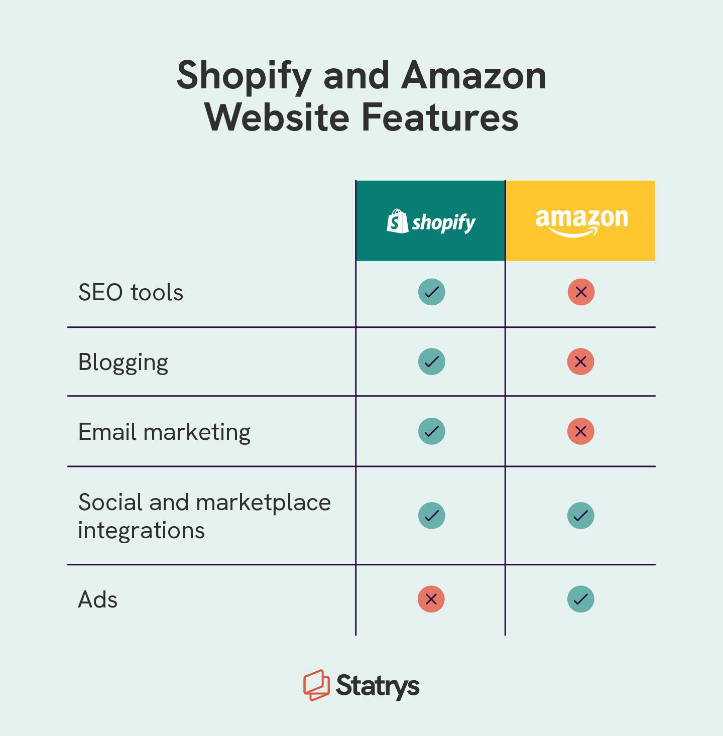 A chart covering Shopify vs. Amazon website features including SEO tools, blogging capabilities, email marketing, social and marketplace integrations, and ads.