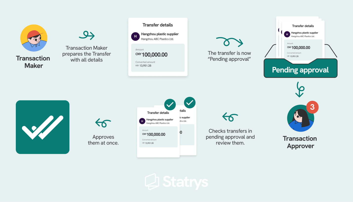 infographic illustrating how Maker-approver works through Statrys