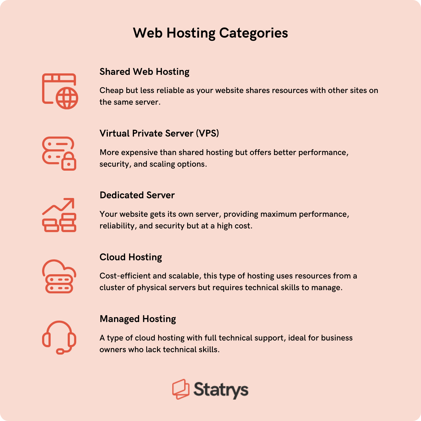Infographic of all the 5 web hosting categories