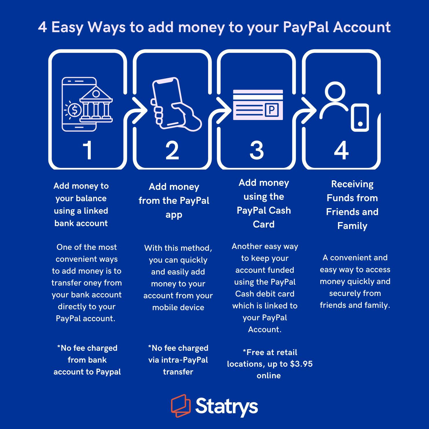 illustration of the 4 different ways of adding money to PayPal, including bank transfer, via paypal app, paypal cashcard and receiving funds from friends and family.