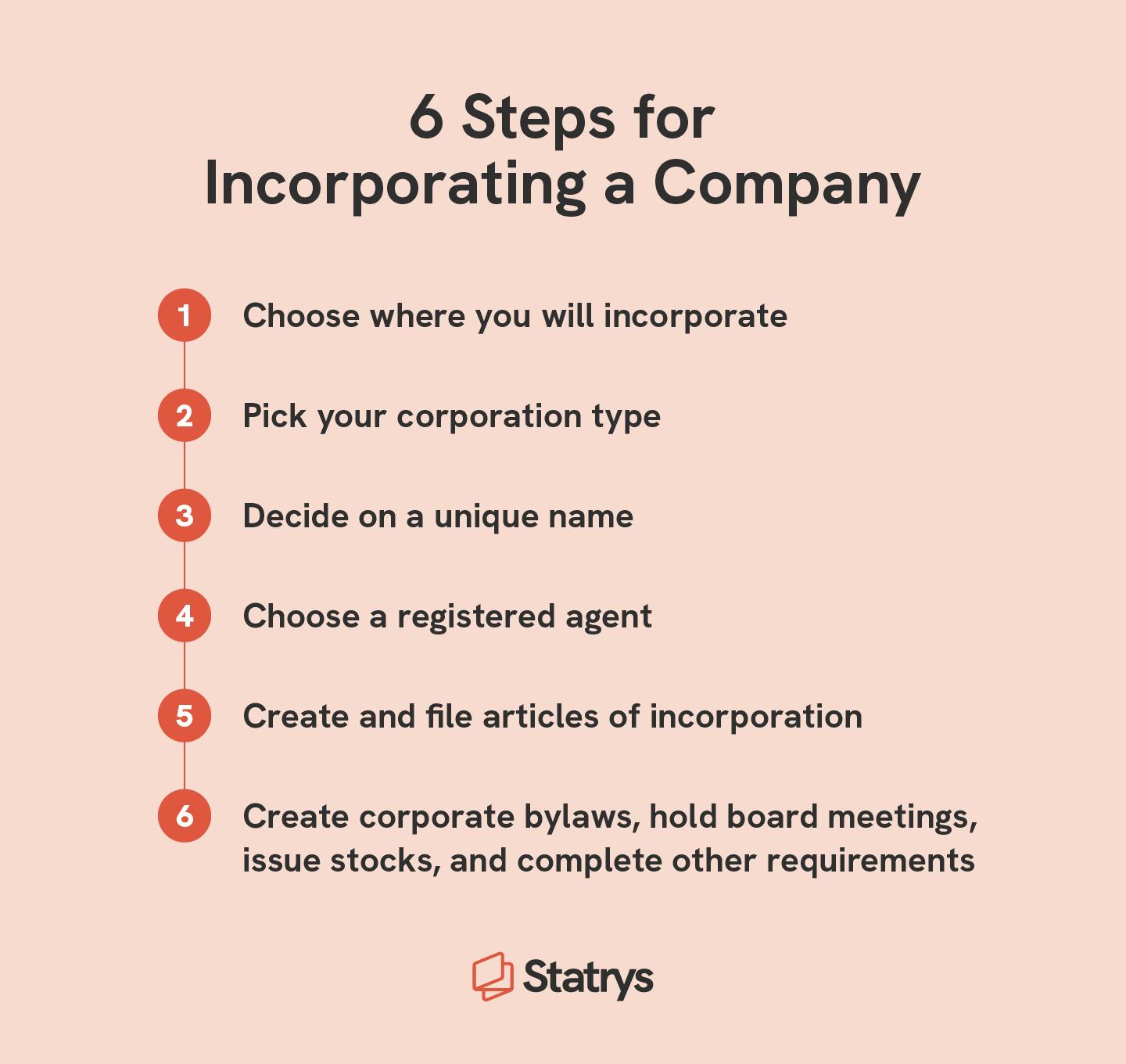 list that includes 6 of the steps necessary to incorporate a business