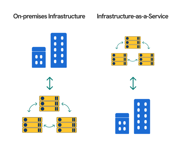 an illustration of on-premises infrastructure process and infrastructure-as-a-service