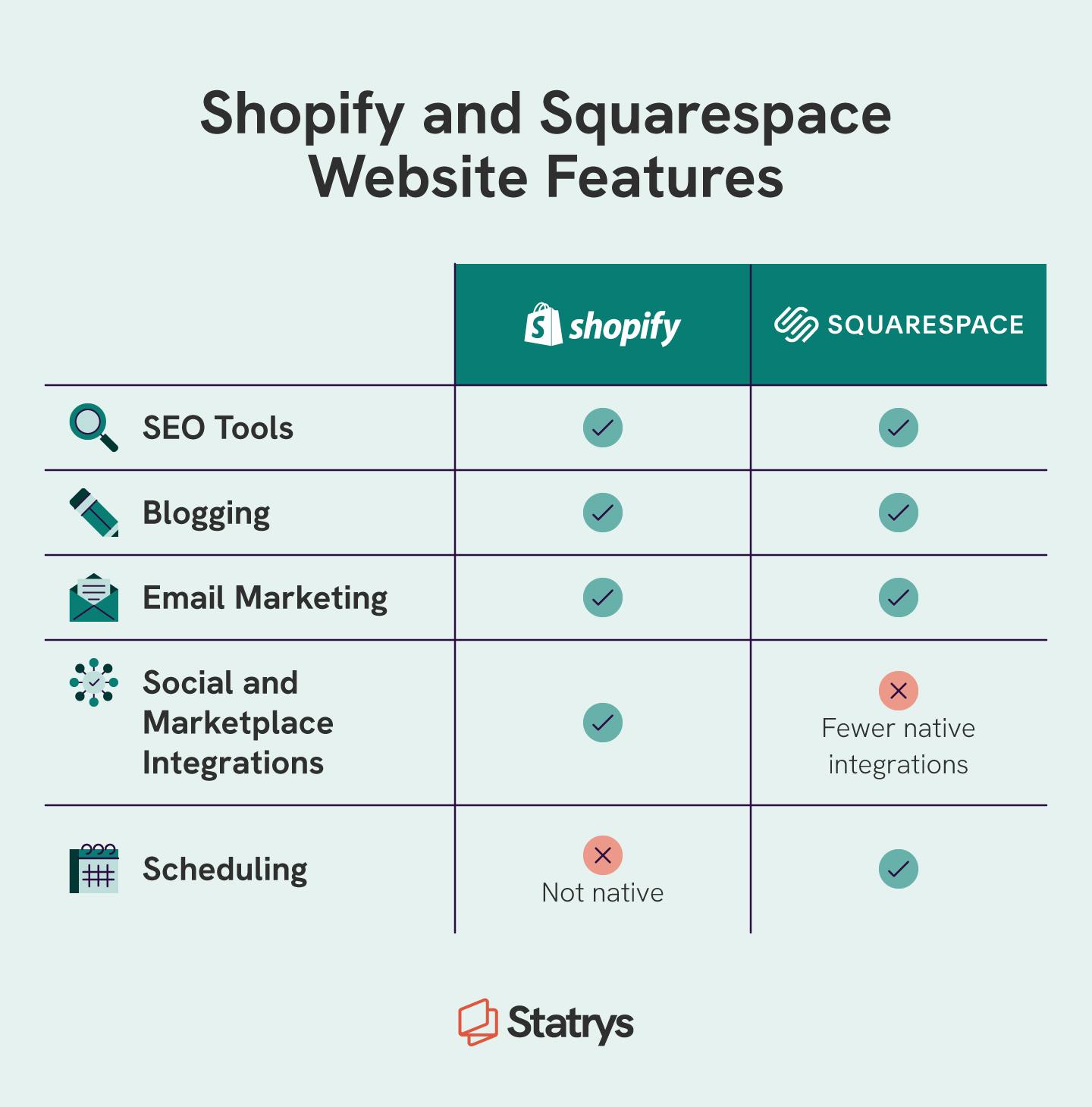 Shopify vs Squarespace website features chart with icons for SEO tools, blogging, email marketing, social and marketplace integrations, and scheduling functionality.