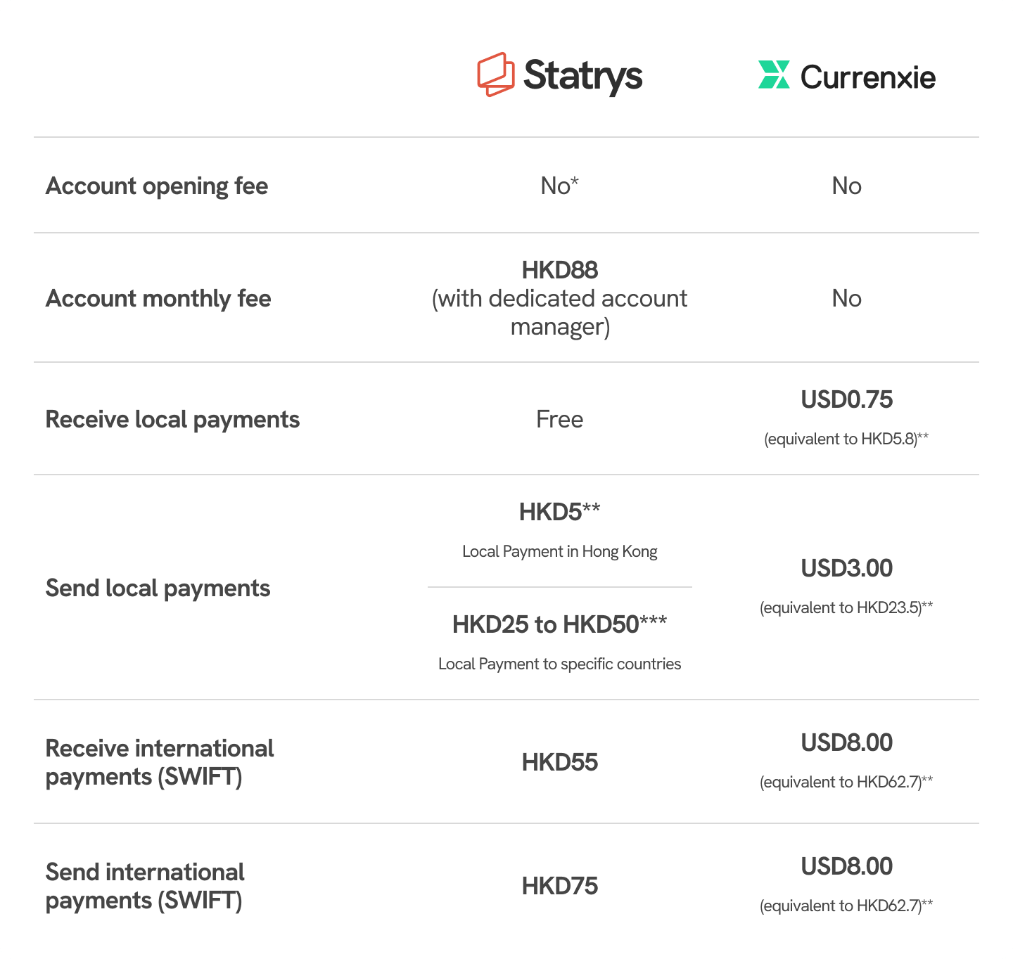 Currenxie vs Statrys pricing for accounts comparison table