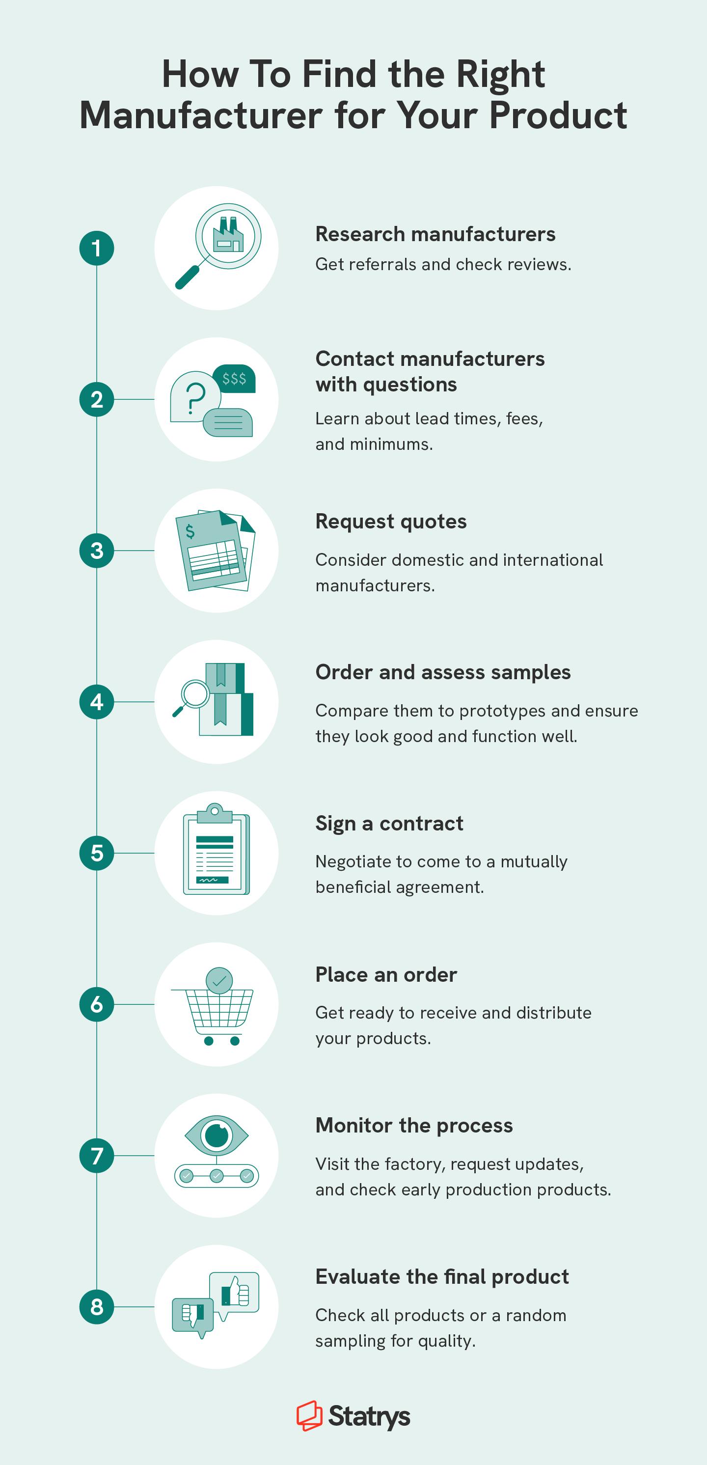 Flow chart that covers the process of how to find a manufacturer for a product with a magnifying glass, question, quote, sample, contract, order, monitoring, and evaluating icons.