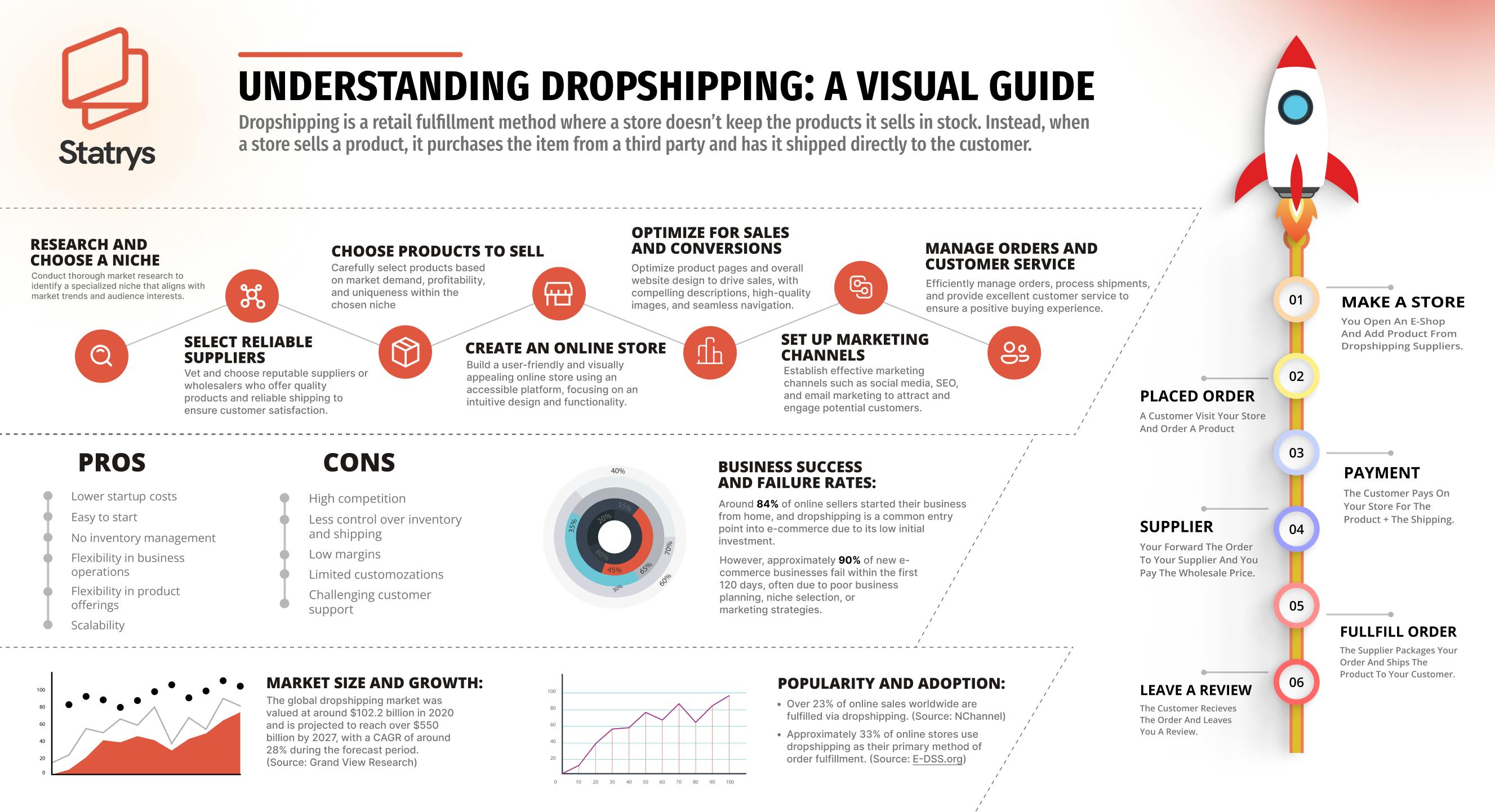 An infographic showing how dropshipping works.