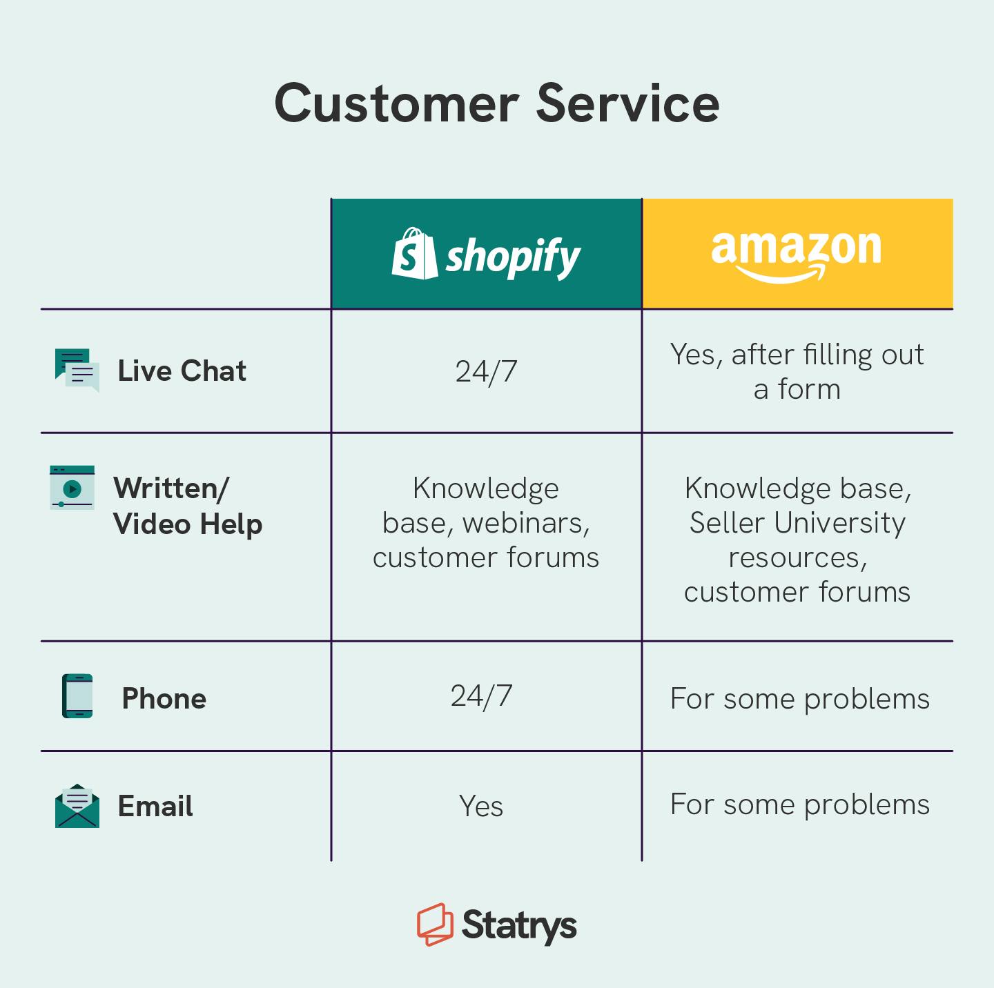 A chart covering Shopify vs. Amazon customer service options for sellers including live chat, written and video help, phone support, and email support. 