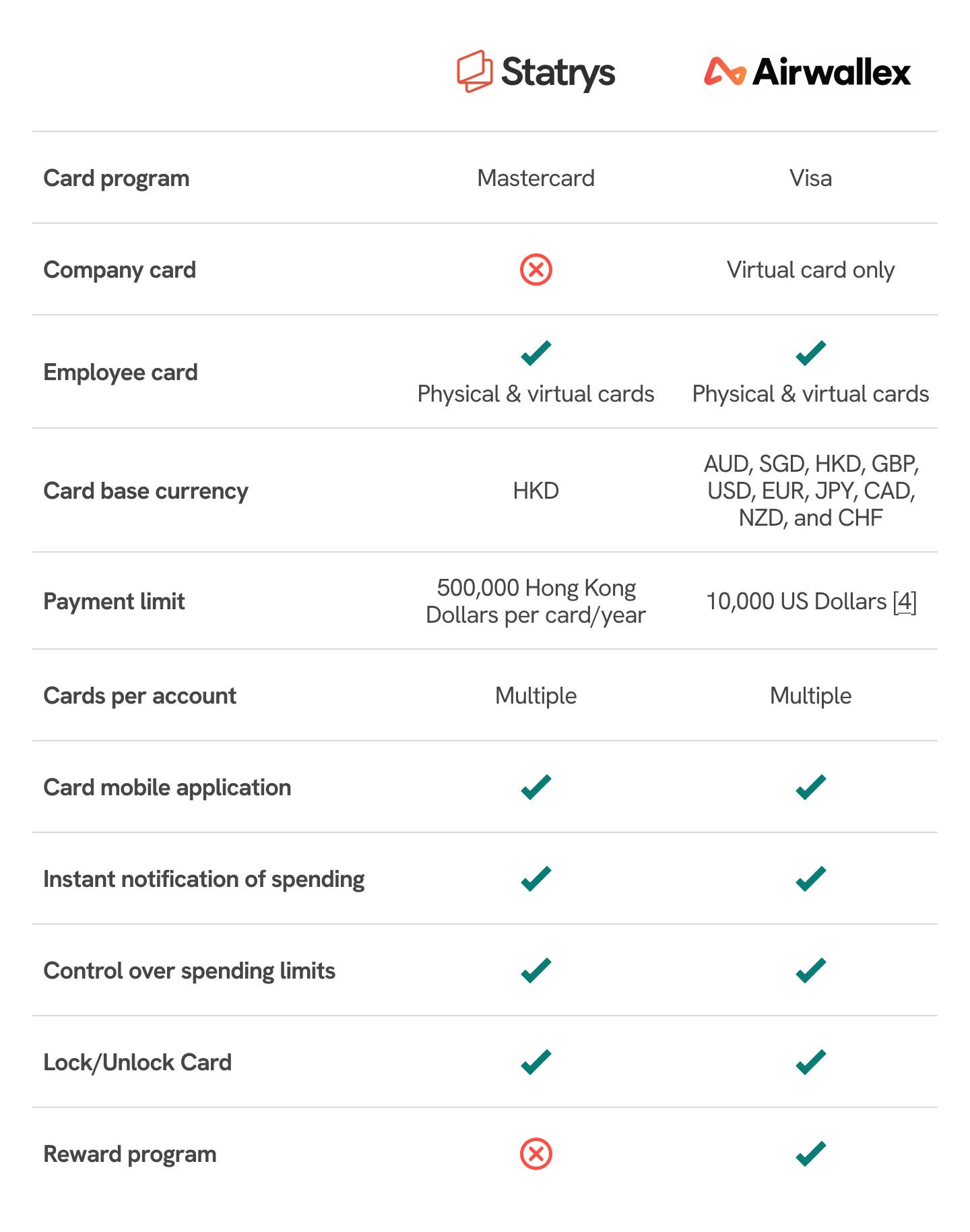 Statrys vs Airwallex card comparison