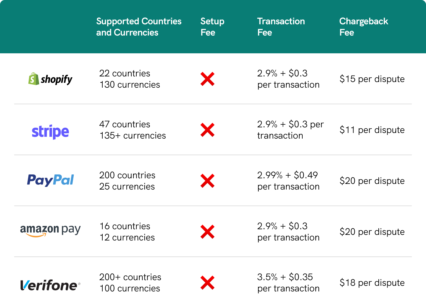 5 Best Payment Gateways For Shopify In 2023 | Statrys