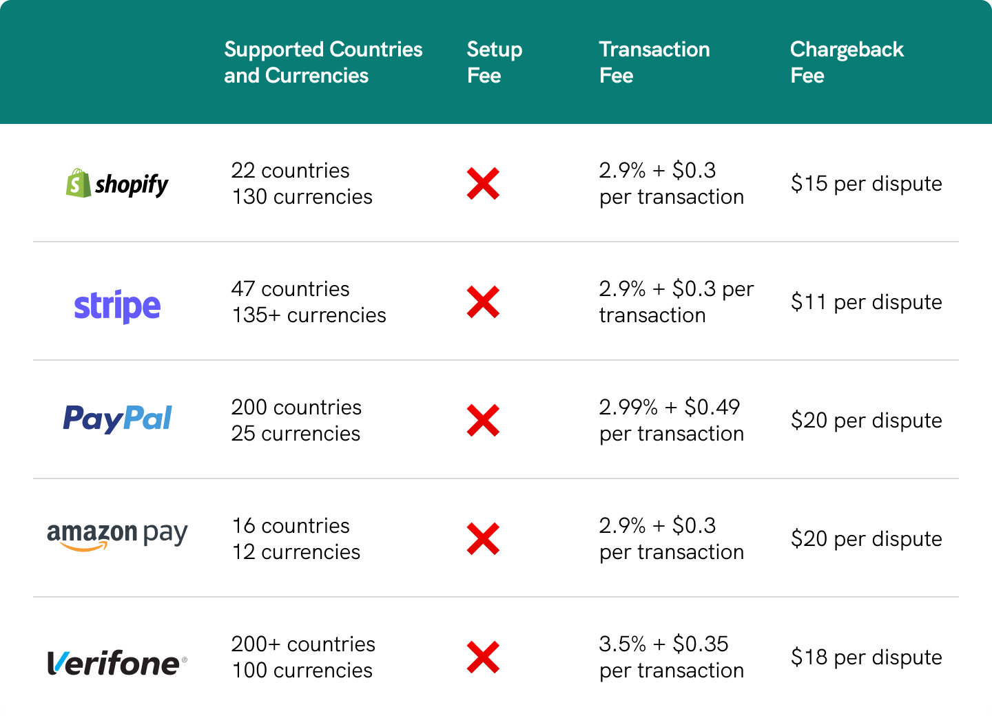 infographic table of the 5 best payment gateways for Shopify and their supported countries, currencies, setup fees, transaction fee, and chargeback fee for each method.