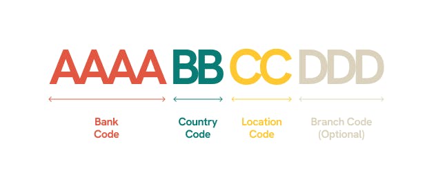 IBAN vs SWIFT Code: Key Differences Explained, With Examples | Statrys