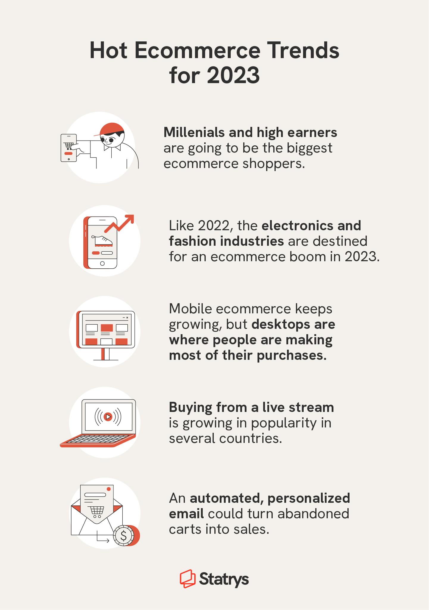 Five icons represent hot ecommerce trends to know in 2023, including that Millenials are top shoppers, electronics and fashion industries are booming online, and buying from a livestream is becoming more popular.