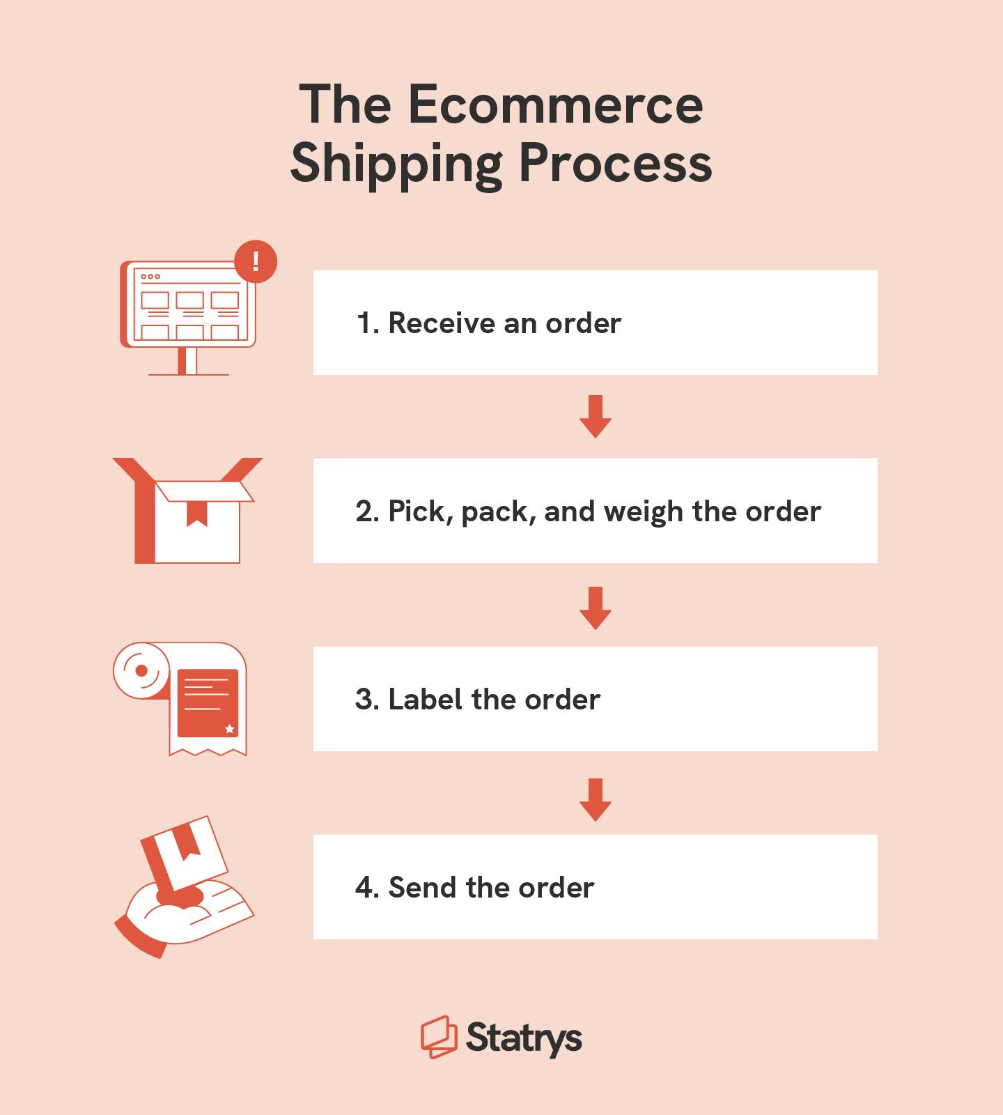 A chart covering the ecommerce shipping process with a computer screen, box, shipping label, and a hand holding a box to show receiving an order, picking, packing, and weighing an order, labeling and sending it